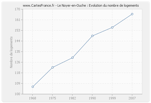 Le Noyer-en-Ouche : Evolution du nombre de logements